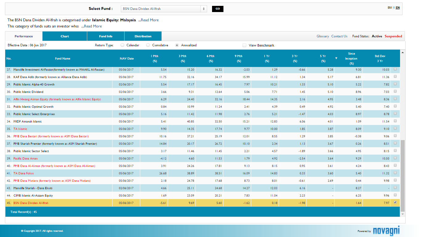 unit trust performance