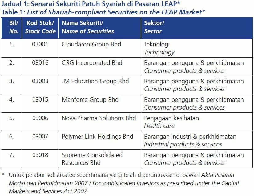 Senarai Terkini Saham Syarikat Patuh Syariah di Bursa ...