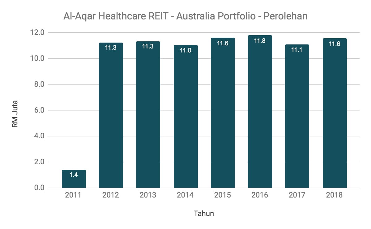 Nak Melabur Unit Al-Aqar Healthcare REIT? Ambil Tahu 10