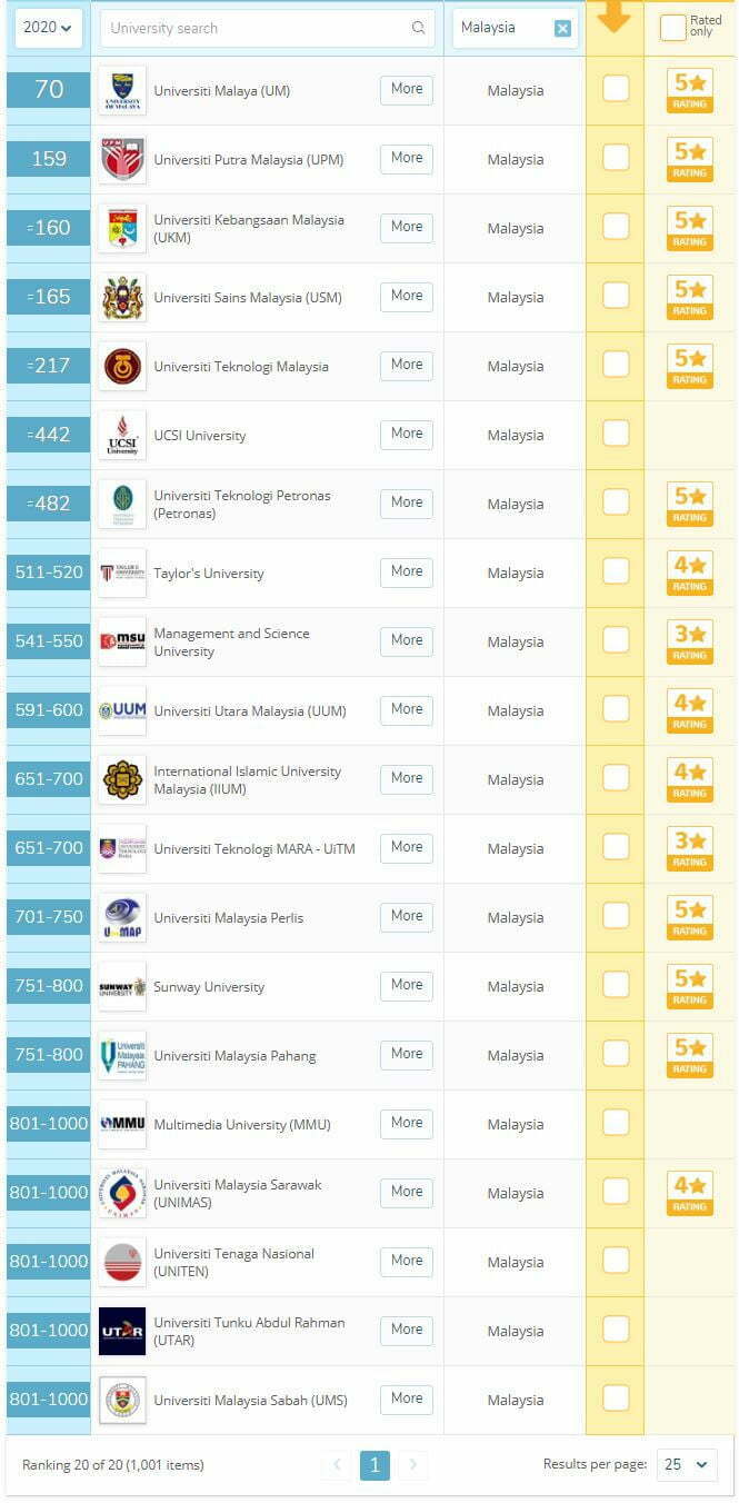 Senarai Kedudukan Universiti Dunia QS 2020: MIT Teratas, Universiti