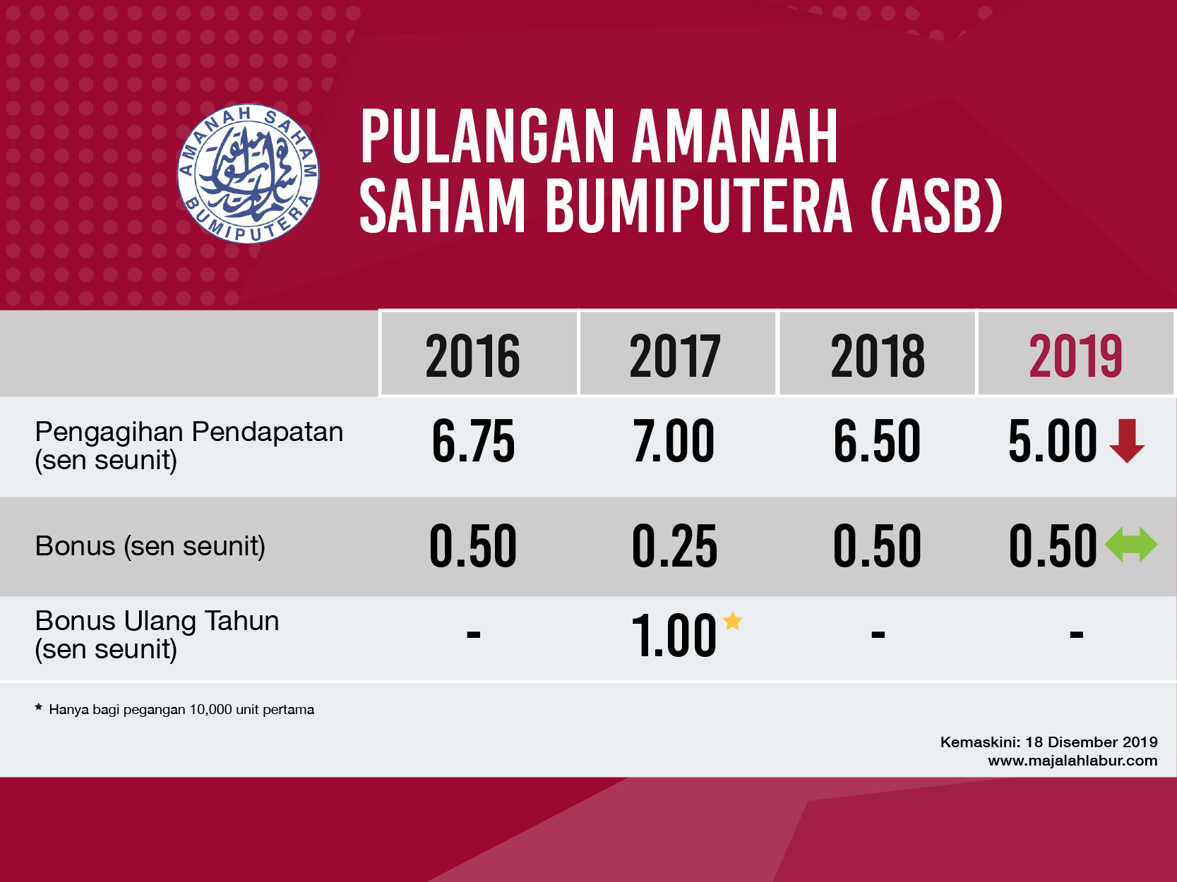 Cara Keluar Duit Asb : Cara MUDAH Transfer Duit Secara Online Dari