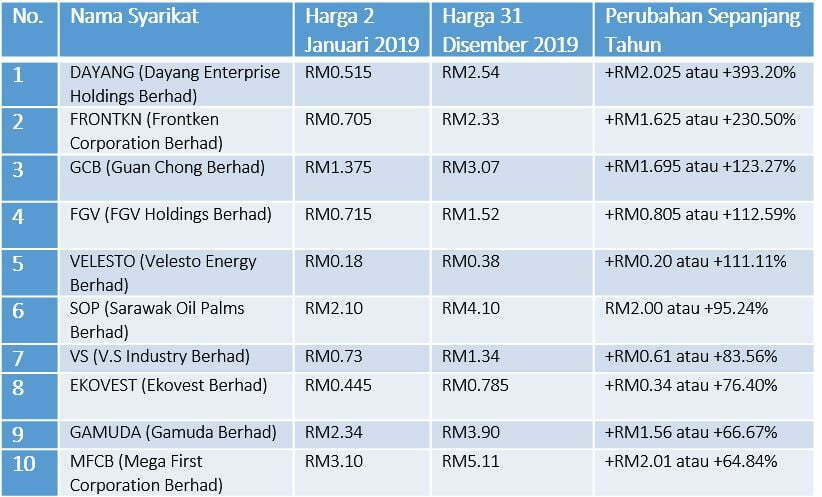 Pasaran Saham Malaysia Teruk? Ini Top 10 Saham Syariah Paling Untung ...
