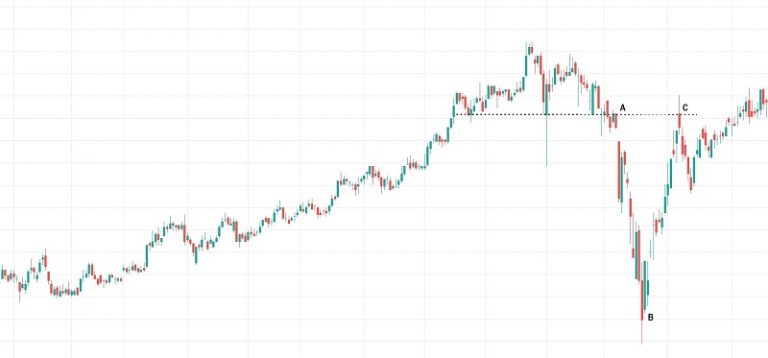 Ilmu Technical Analysis: V Top dan V Bottom - Majalah Labur