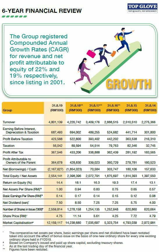 top glove financial report