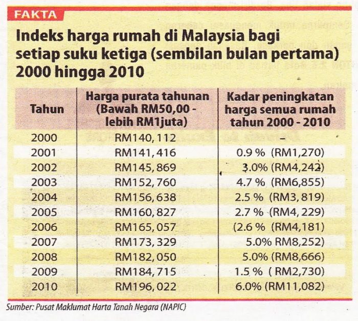 Inflasi di malaysia