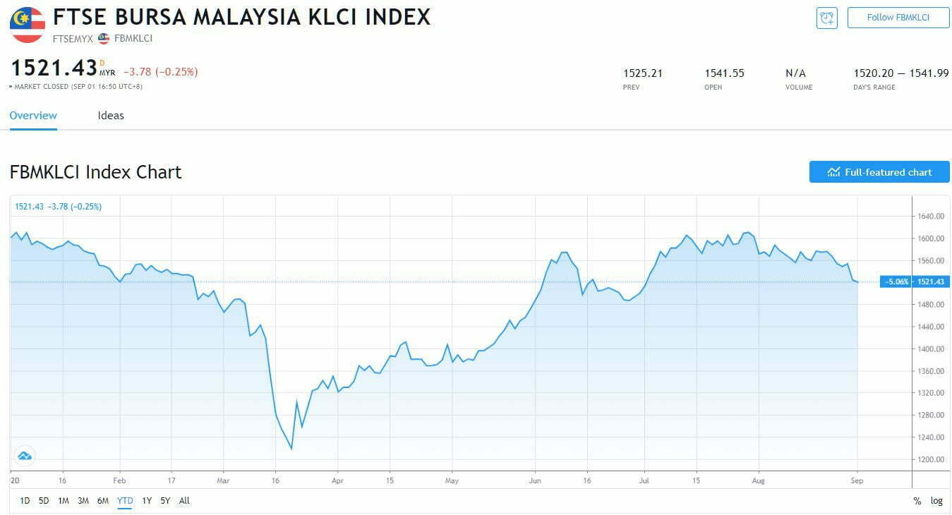 Top 10 Saham Patuh Syariah Paling Untung Ogos 2020 - Majalah Labur