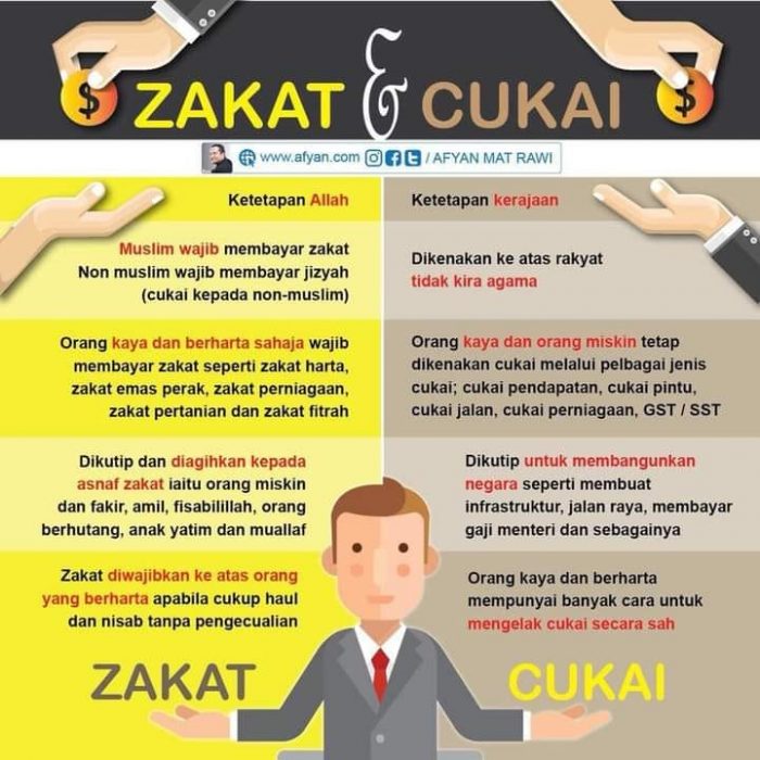 Zakat pendapatan wajib atau tidak