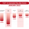 Top 10 saham paling RUGI Januari 2022