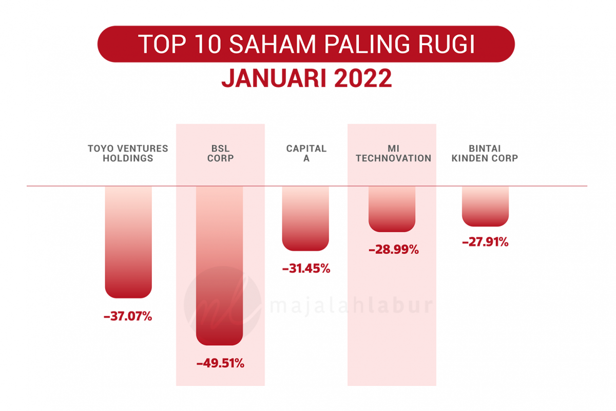 Top 10 saham paling RUGI Januari 2022