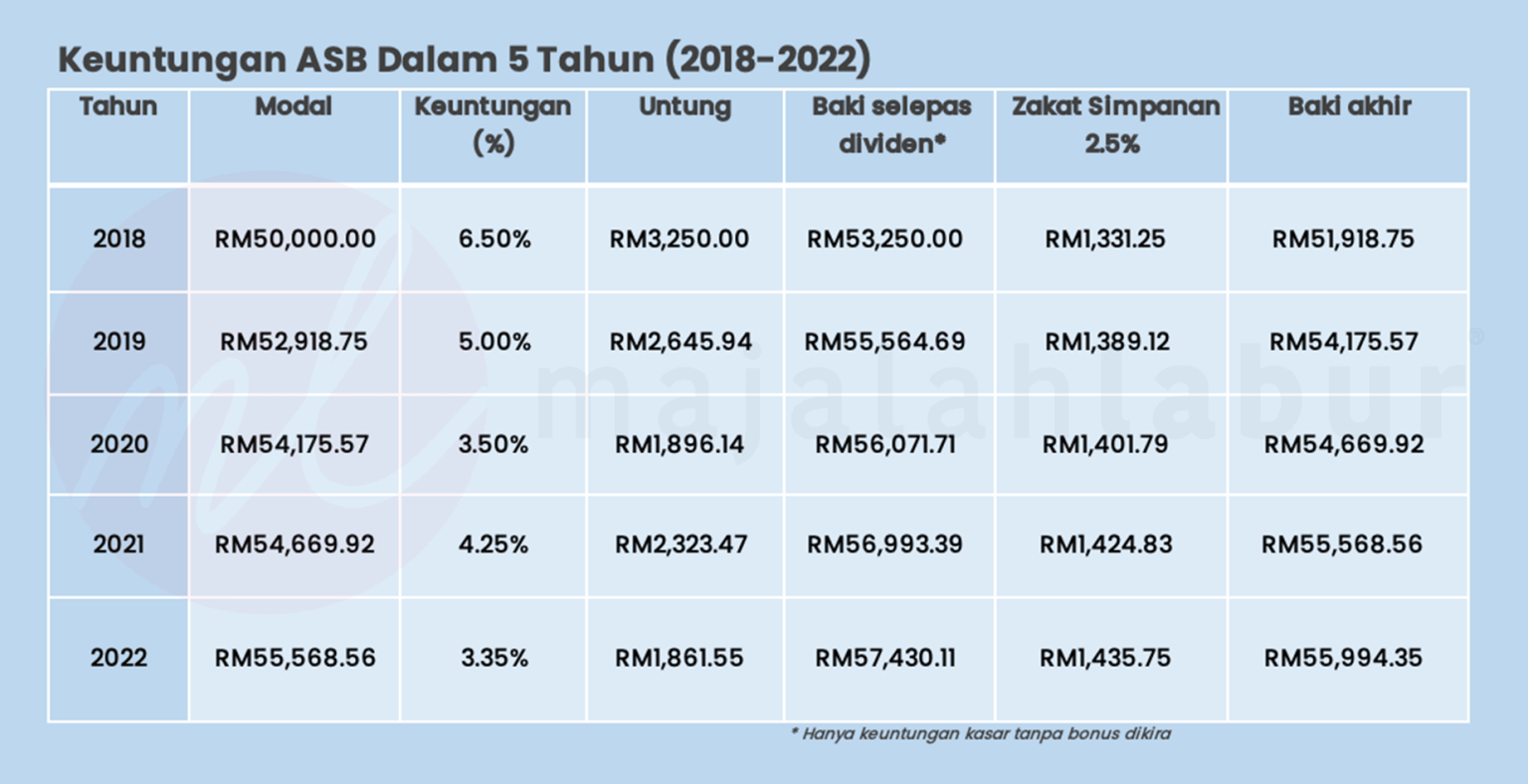 Simpan di ASB Atau Tabung Haji Lebih Baik? - Majalah Labur