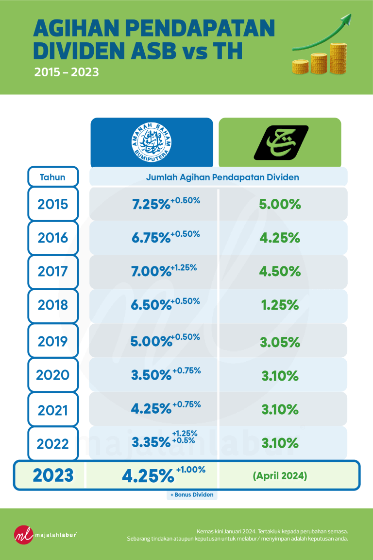 Simpan di ASB Atau Tabung Haji Lebih Baik? - Majalah Labur