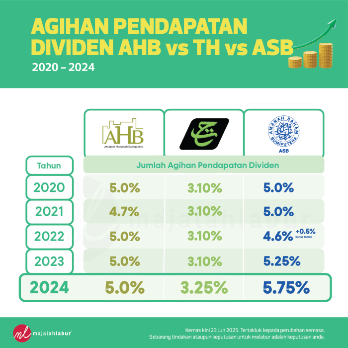 Agihan Pendapatan Dividen AHB vs TH vs ASB [2022-2024] - Majalah Labur