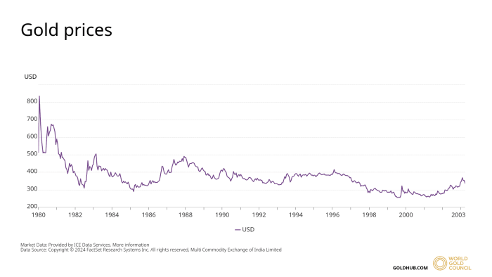 Harga emas 1980-2003